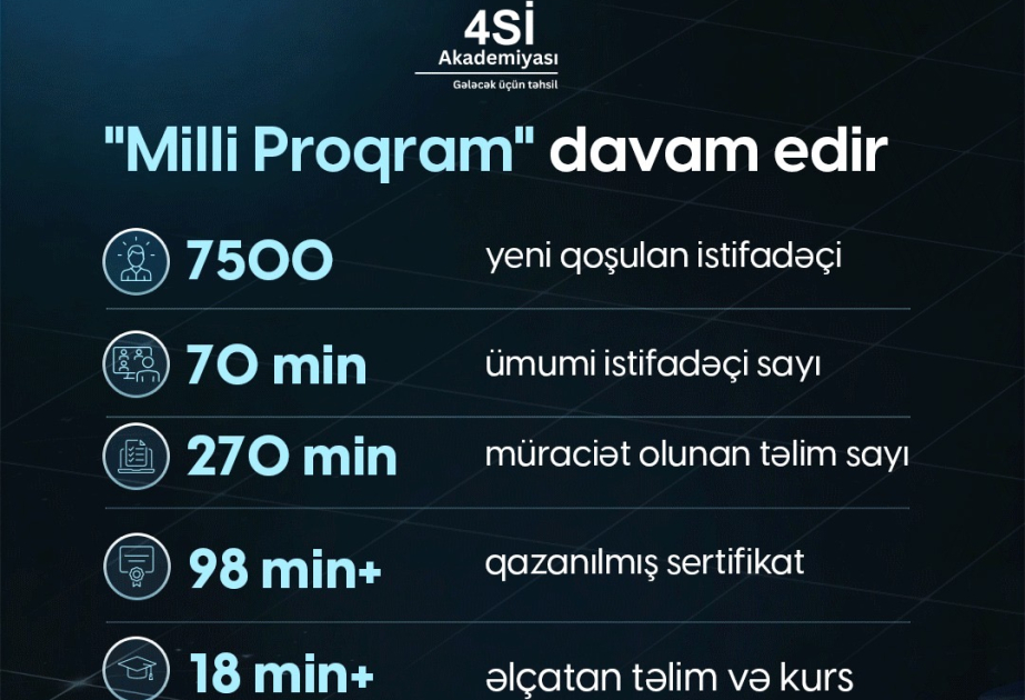 “Milli Proqram”ın icrası çərçivəsində 98 mindən çox beynəlxalq təlim uğurla başa çatıb