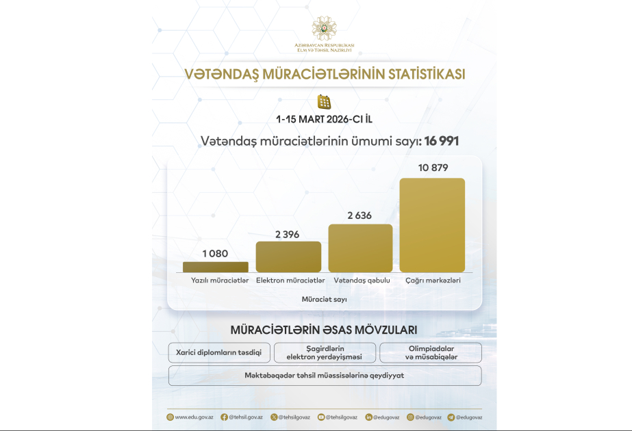 Mart ayının birinci yarısında 17 minə yaxın vətəndaş Elm və Təhsil Nazirliyinə müraciət edib