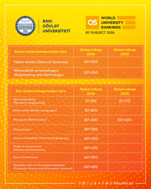 QS agentliyinin reytinq nəticələrinə görə BDU Azərbaycanı ən çox ixtisasla təmsil edir