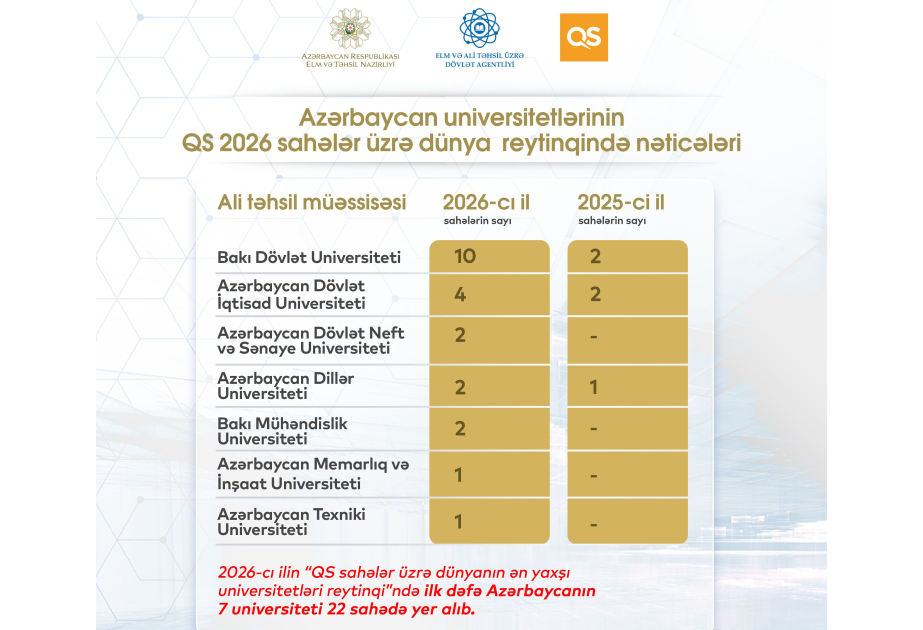 Azərbaycan universitet reytinqlərində top 100-də yer alır