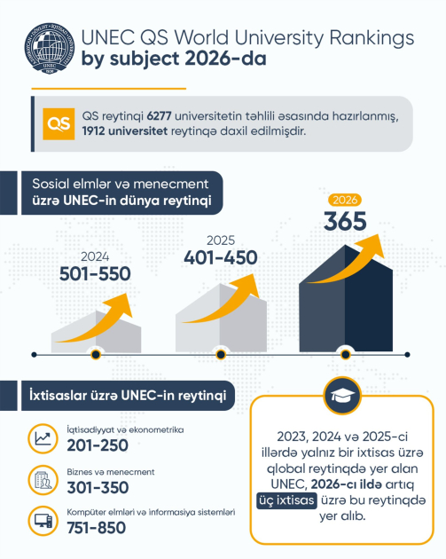 UNEC dünyada İqtisadiyyat üzrə 250-ci yerə yüksəlib