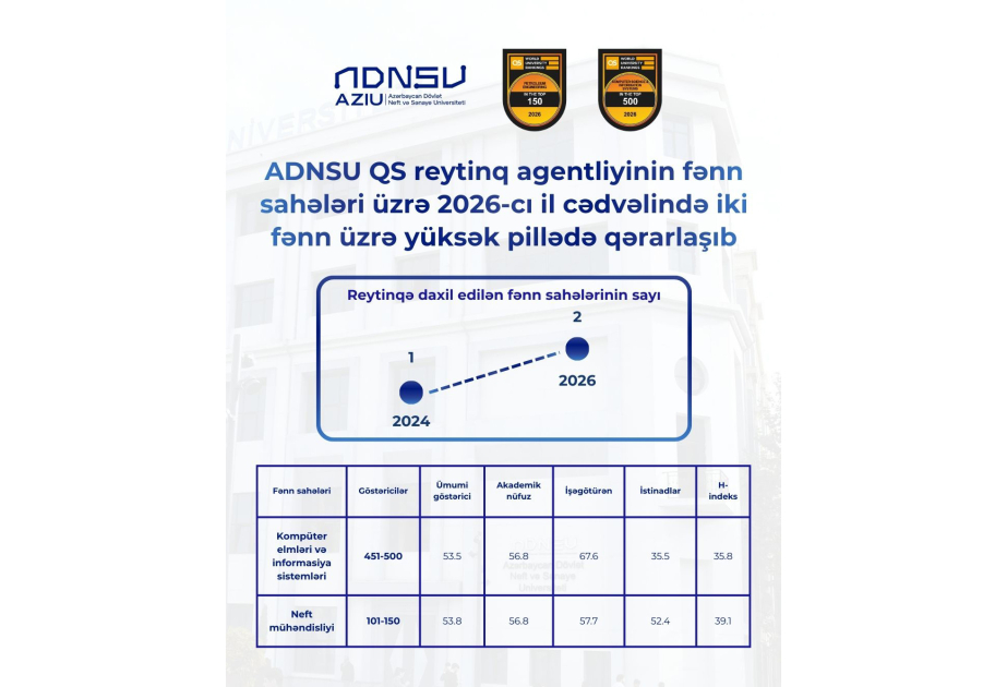 ADNSU kompüter elmləri və informasiya sistemləri üzrə Azərbaycanda birinci yeri tutub