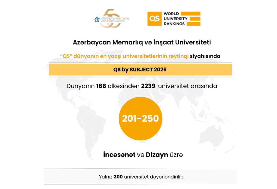 AzMİU QS 2026 reytinqində dizayn sahəsi üzrə ölkə lideri olub