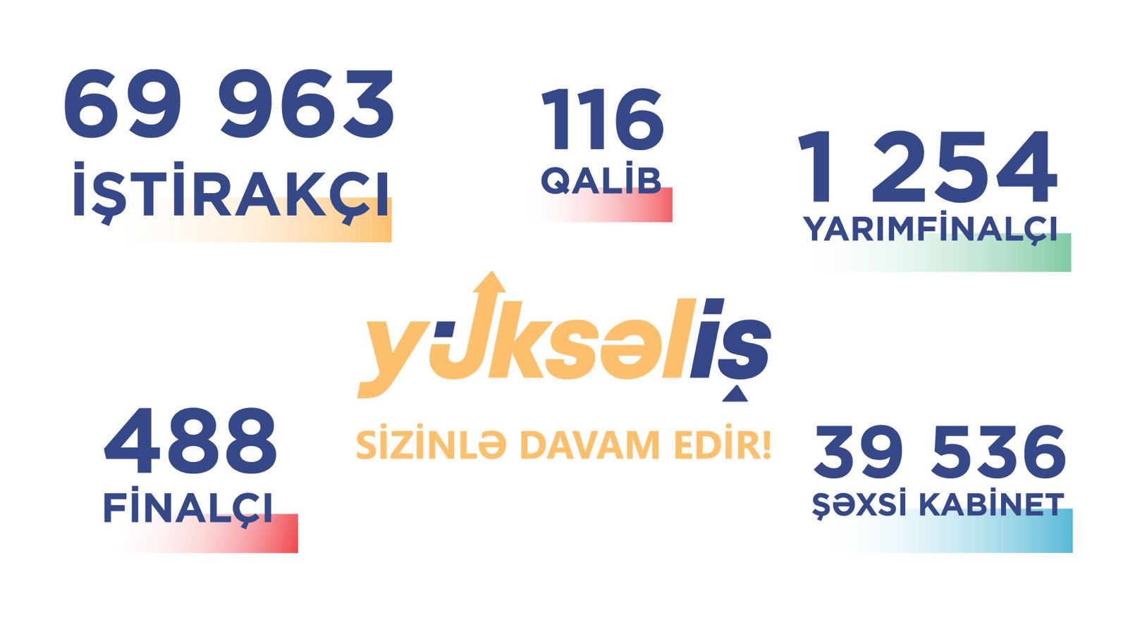 “Yüksəliş” müsabiqəsinə qeydiyyatdan keçənlərin sayı 10 mini keçib
