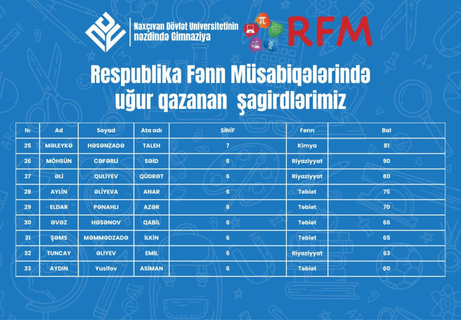 NDU nəzdində Gimnaziyanın 33 şagirdi fənn müsabiqələrində uğur qazanıb
