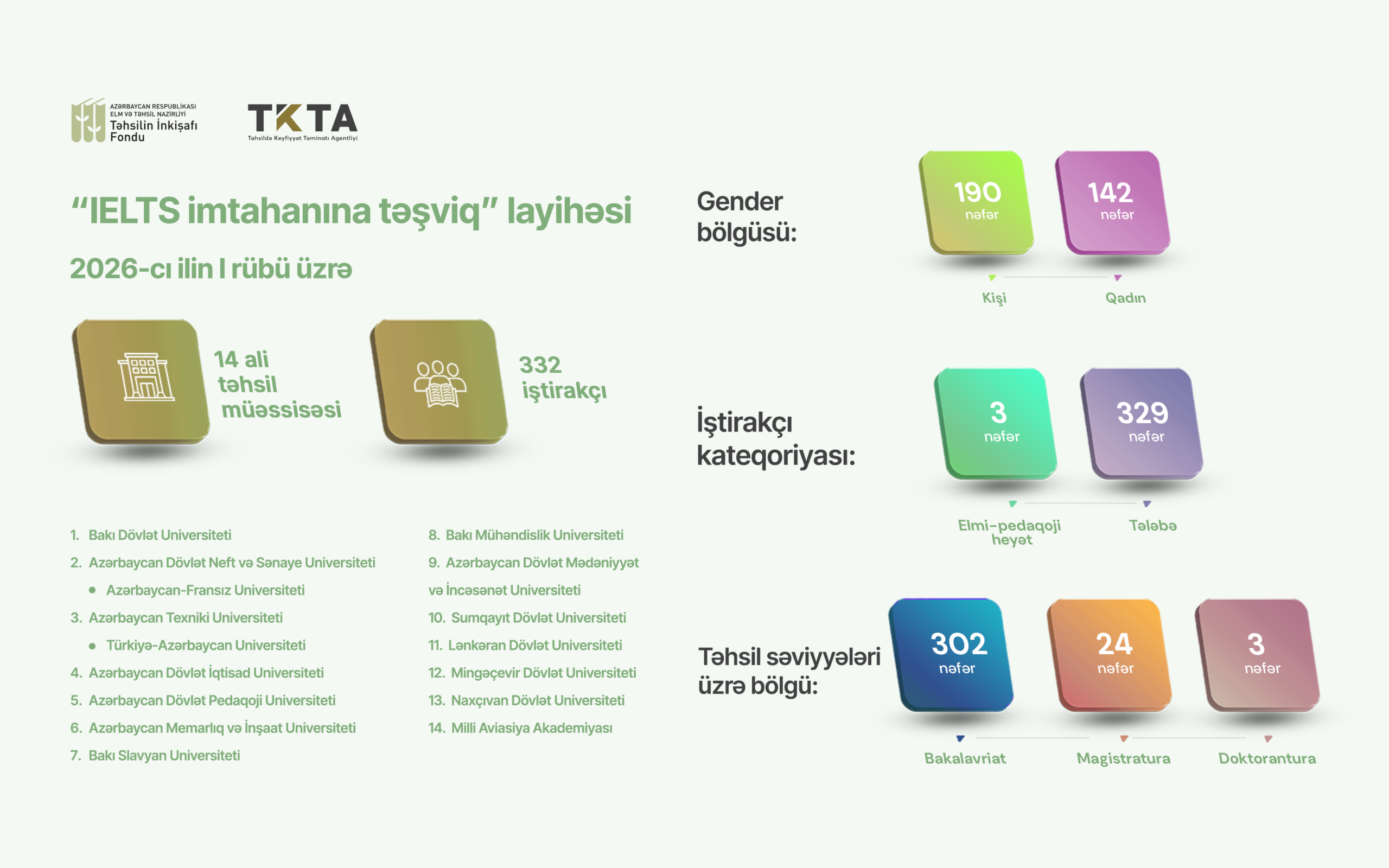 Təhsilin İnkişafı Fondu 332 nəfərin IELTS xərcini qarşıladı