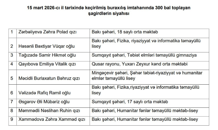 Buraxılış imtahanında maksimum nəticə göstərən şagirdlərin ADLARI