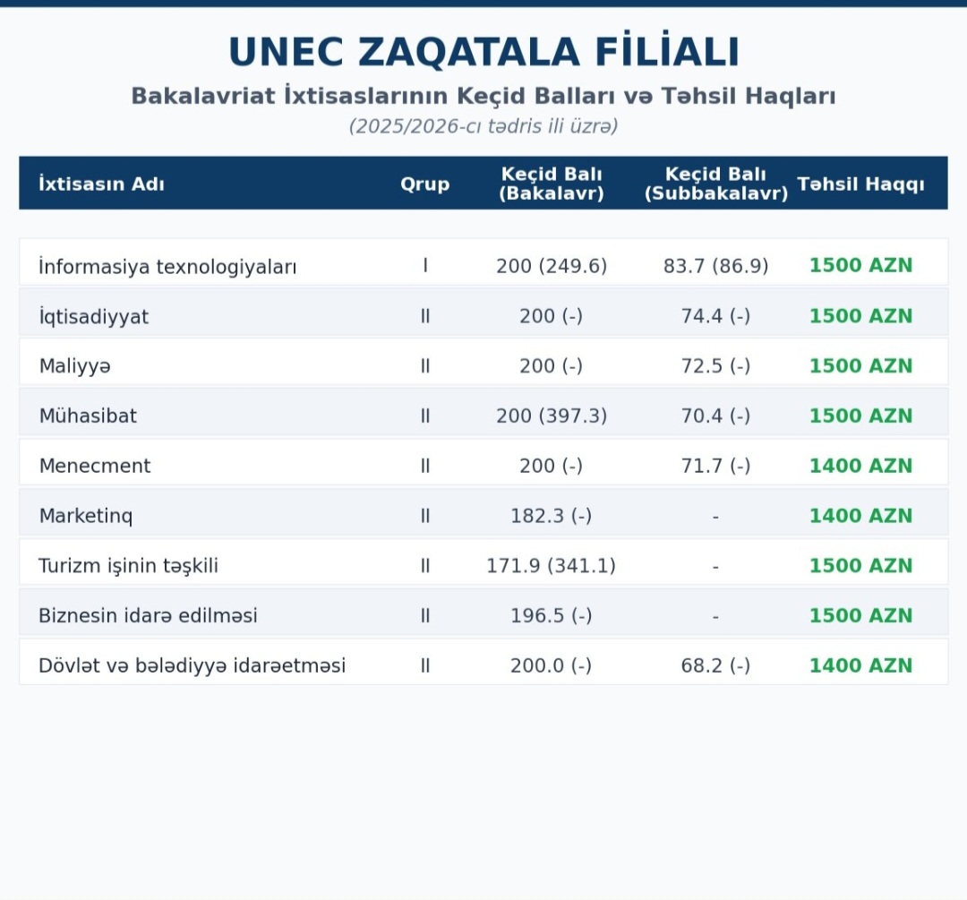 UNEC Zaqatala filialında ixtisaslar, keçid balları və təhsil haqları açıqlanıb