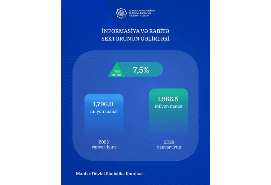 İnformasiya və rabitə sektorunun gəlirləri real ifadədə 7,5 faiz artıb