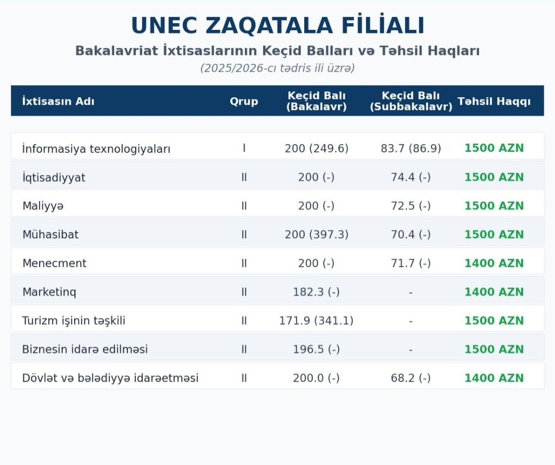 UNEC Zaqatala filialında tədris olunan ixtisaslar, keçid balları və təhsil haqları