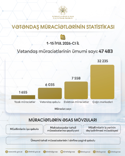 Vətəndaş müraciətlərinin statistikası