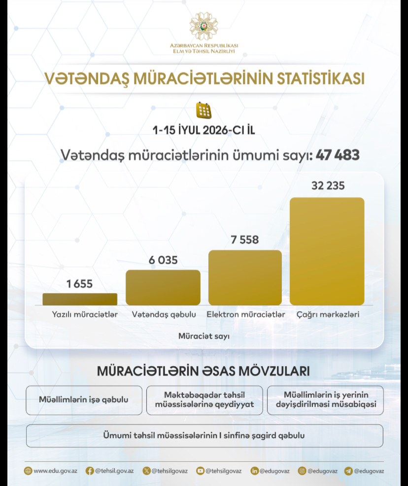 Vətəndaş müraciətlərinin statistikası- Elm və Təhsil Nazirliyi 