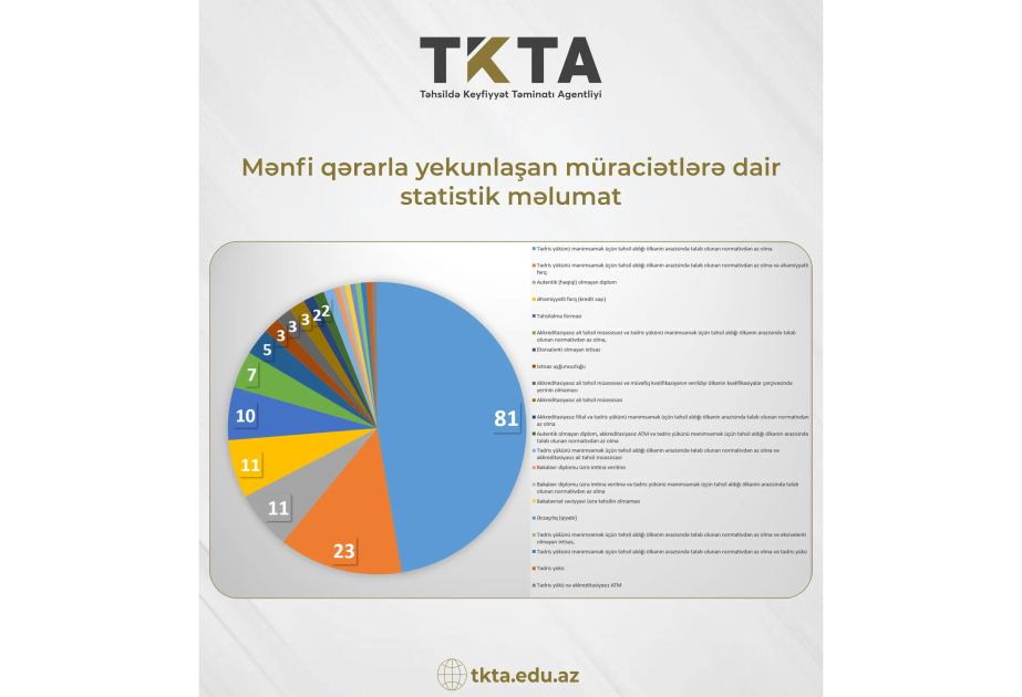 II rübdə xarici kvalifikasiyaların tanınması üzrə 1105 müraciətə müsbət qərar verilib