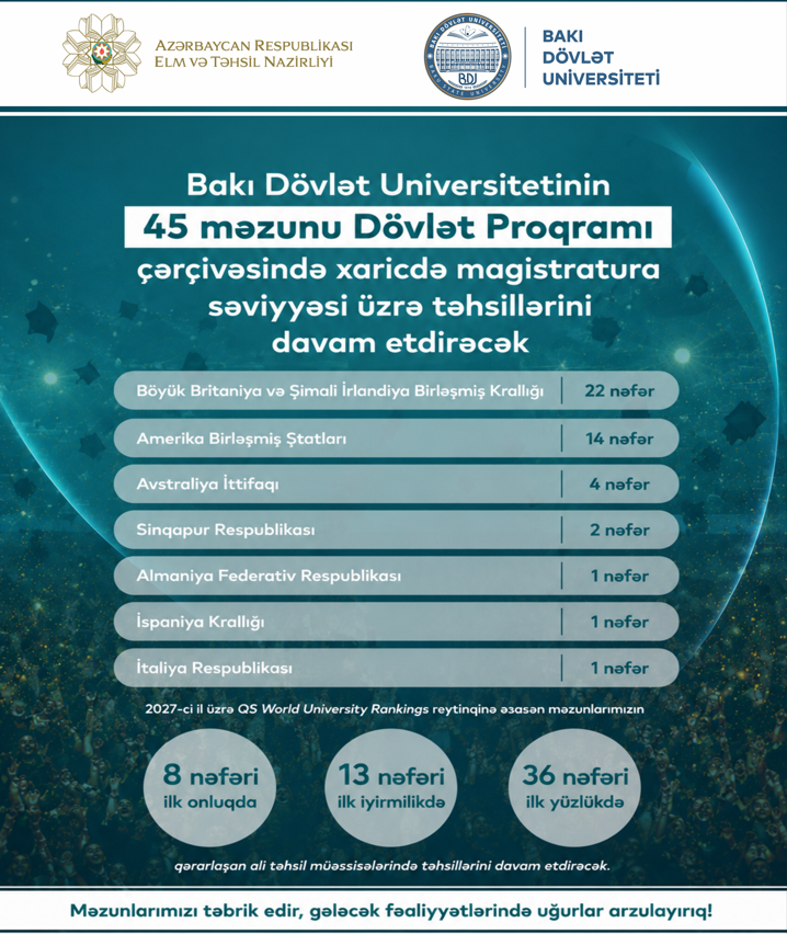 BDU-nun 45 məzunu Dövlət Proqramı çərçivəsində xaricdə magistratura və doktorantura səviyyələri üzrə təhsillərini davam etdirəcək