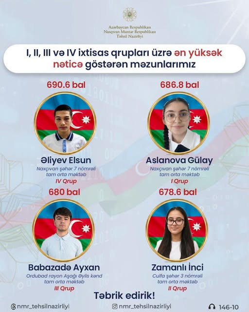 Naxçıvanın ən yüksək nəticə göstərən abituriyentləri açıqlanıb – SİYAHI