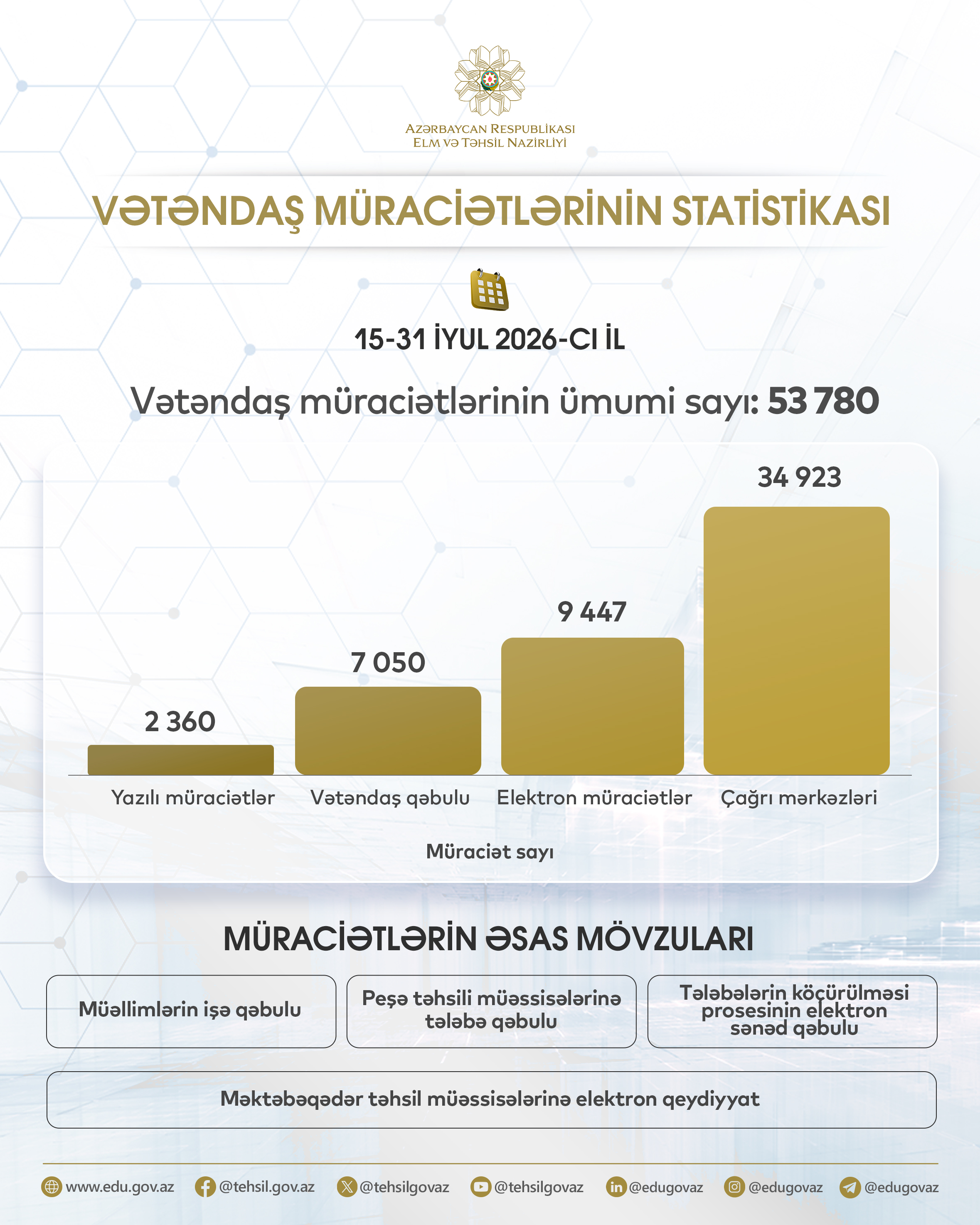 Vətəndaş müraciətlərinin statistikası