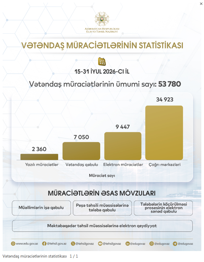 Vətəndaş müraciətlərinin statistikası