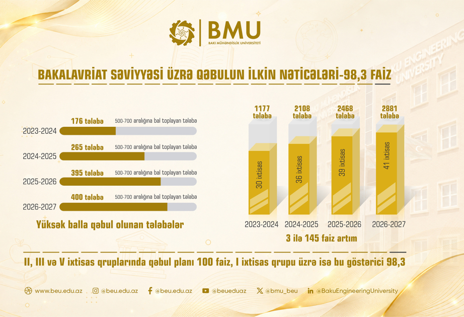 BMU-ya qəbul göstəriciləri son illərin ən yüksək səviyyəsinə çatıb