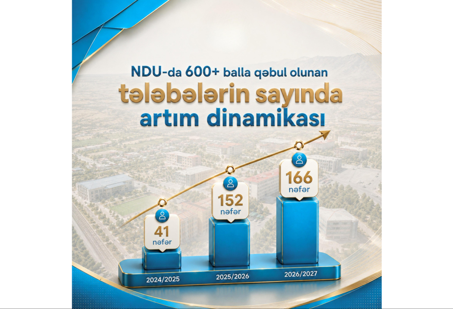  NDU-da rekord göstərici: 600-dən yuxarı bal toplayan tələbələrin sayında kəskin artım