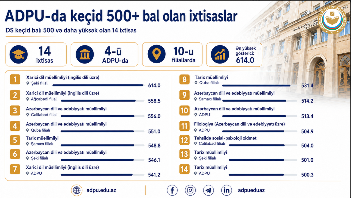 Pedaqoji Universitetdə 14 ixtisas üzrə DS keçid balı 500-ün üzərindədir