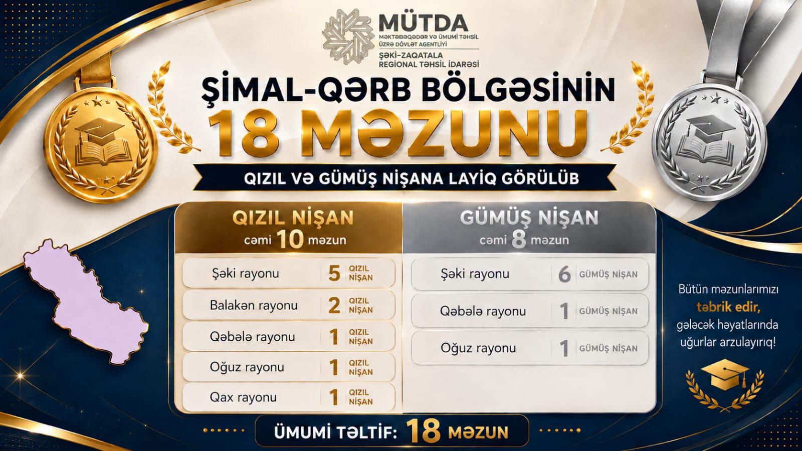 Bu regionda 18 məzunu qızıl və gümüş nişana layiq görülüb