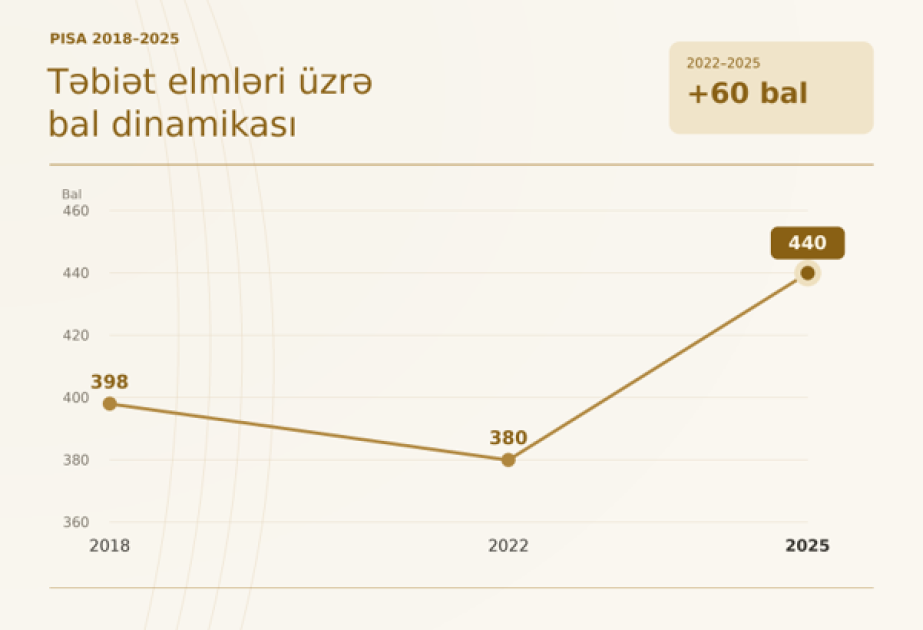Təbiət elmləri üzrə bal dinamikası 
