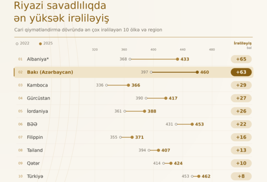Riyazi savadlılıqda ən yüksək irəliləyiş