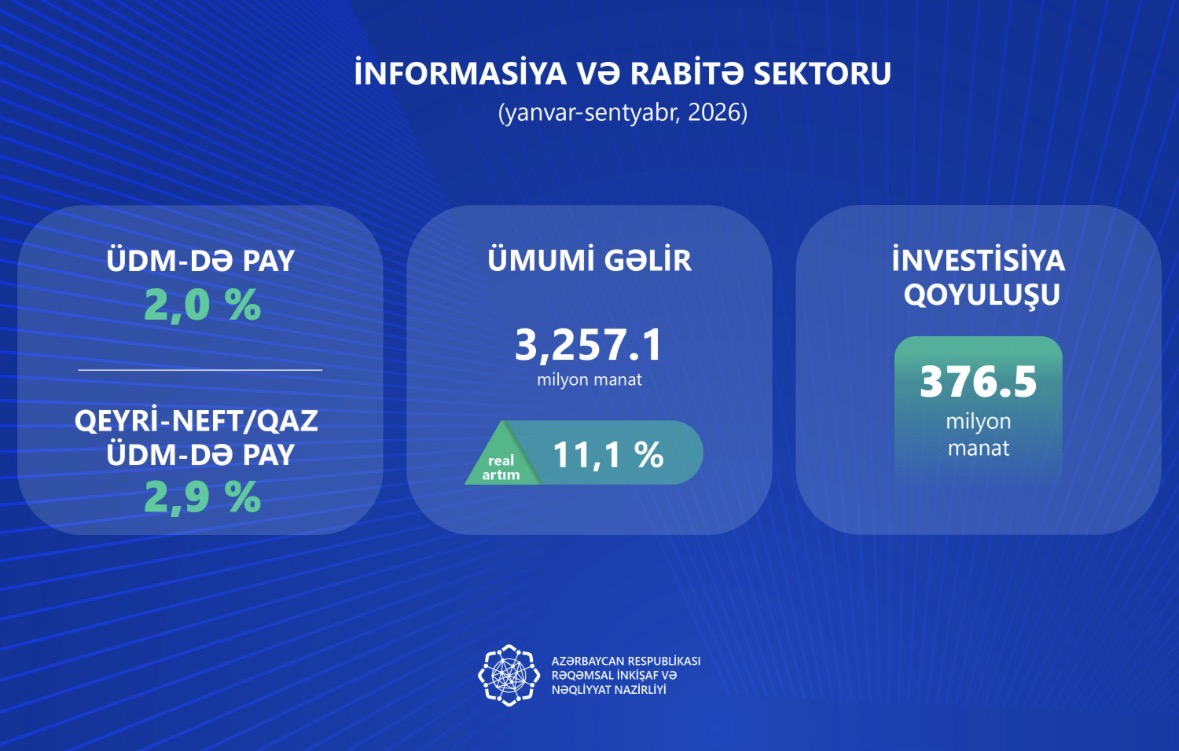 İnformasiya və rabitə sektoruna investisiyalar 57,3 faiz artıb