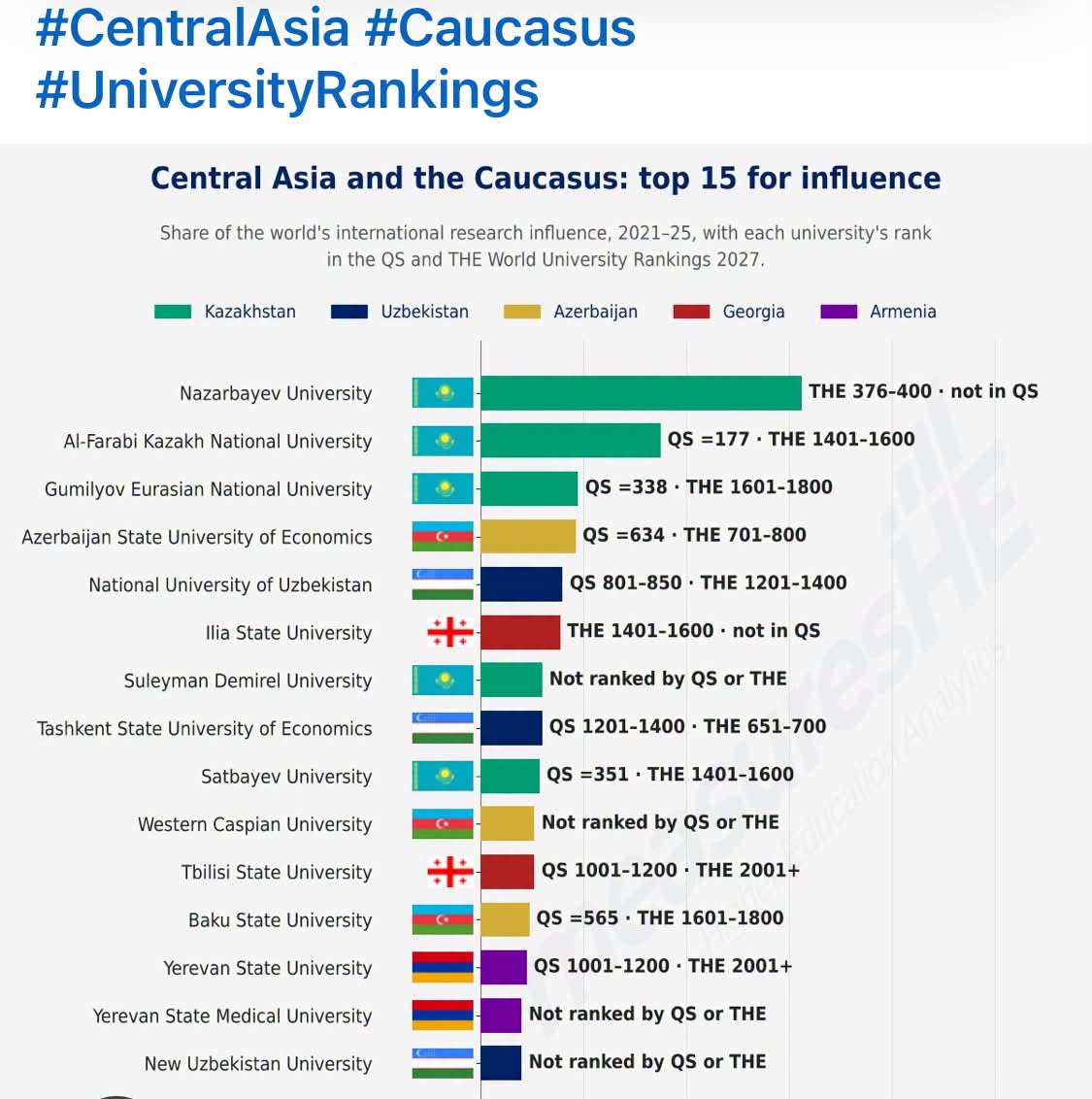 Qərbi Kaspi Universiteti Mərkəzi və Qafqaz regionunda beynəlxalq tədqiqat təsiri üzrə ilk onluqda yer alıb