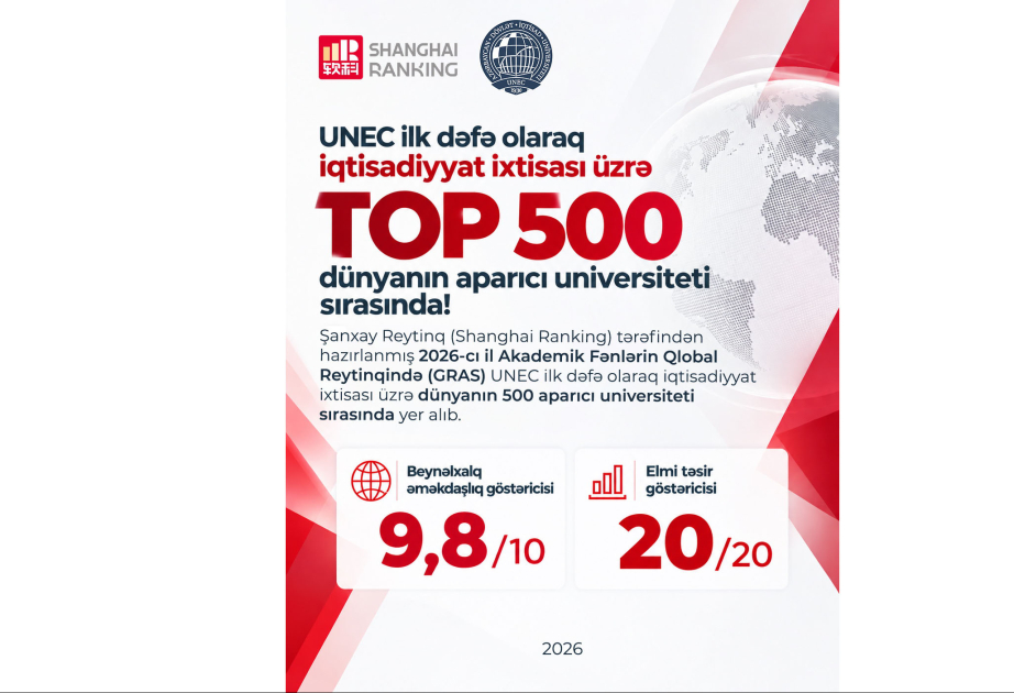 UNEC Şanxay reytinqində dünya nəhənglərini iki mühüm göstərici üzrə geridə qoydu